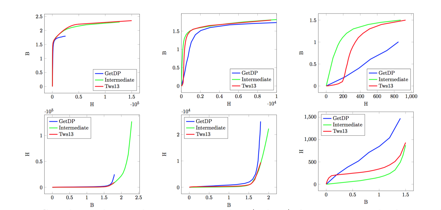 Non Linear relation